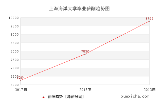 上海海洋大學(xué)畢業(yè)薪資趨勢圖