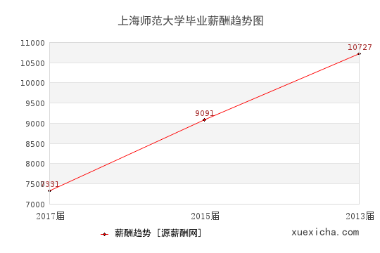 上海師范大學(xué)畢業(yè)薪資趨勢圖