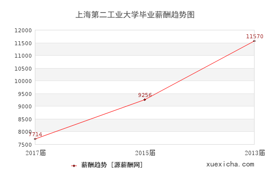 上海第二工業(yè)大學(xué)畢業(yè)薪資趨勢圖