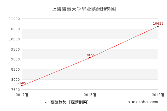 上海海事大學(xué)畢業(yè)薪資趨勢圖