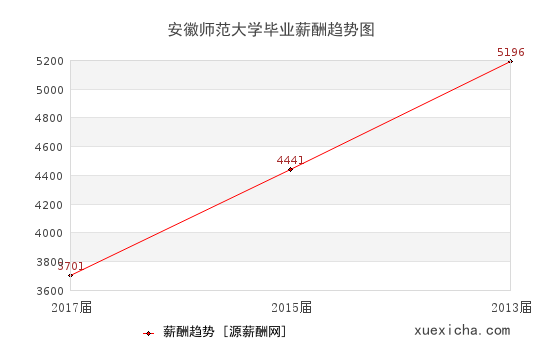 安徽師范大學(xué)畢業(yè)薪資趨勢圖