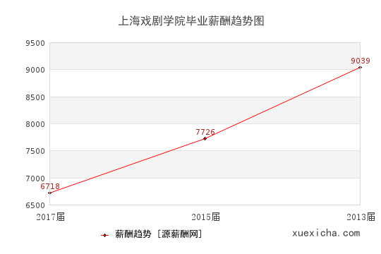 上海戲劇學(xué)院畢業(yè)薪資趨勢圖