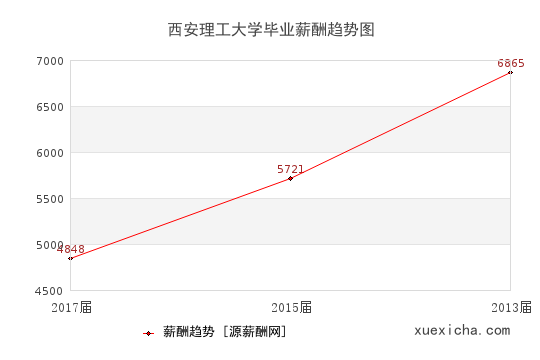 西安理工大學(xué)畢業(yè)薪資趨勢(shì)圖