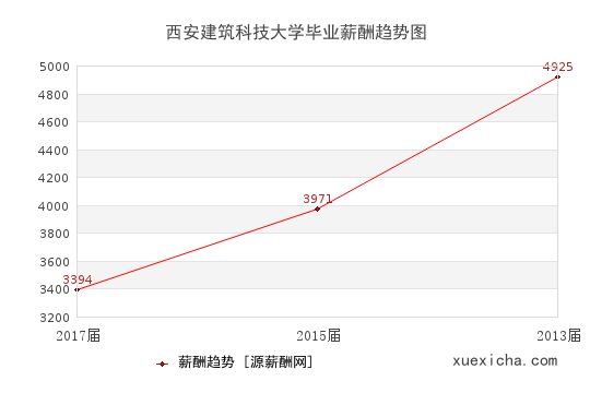 西安建筑科技大學(xué)畢業(yè)薪資趨勢(shì)圖