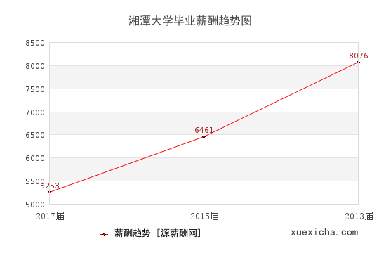 湘潭大學(xué)畢業(yè)薪資趨勢圖