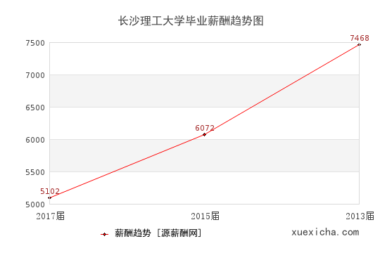 長(zhǎng)沙理工大學(xué)畢業(yè)薪資趨勢(shì)圖
