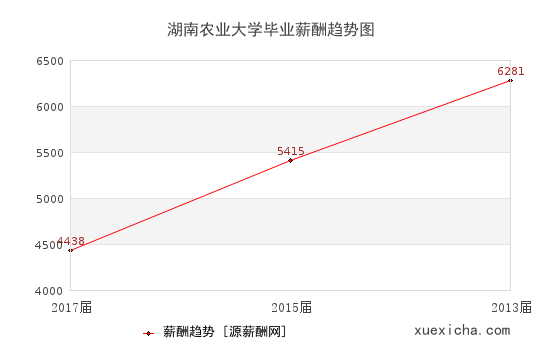 湖南農(nóng)業(yè)大學(xué)畢業(yè)薪資趨勢(shì)圖