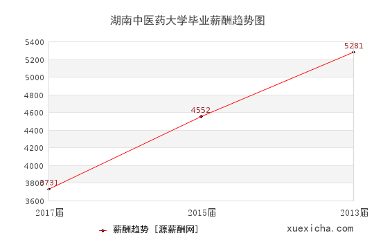 湖南中醫(yī)藥大學(xué)畢業(yè)薪資趨勢(shì)圖