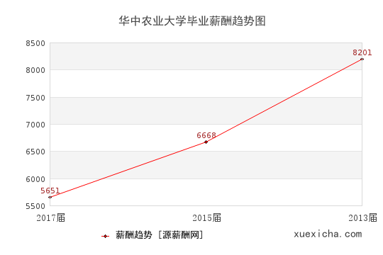 華中農(nóng)業(yè)大學(xué)畢業(yè)薪資趨勢圖