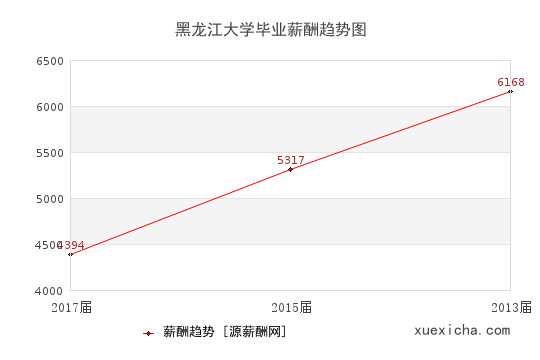 黑龍江大學(xué)畢業(yè)薪資趨勢(shì)圖