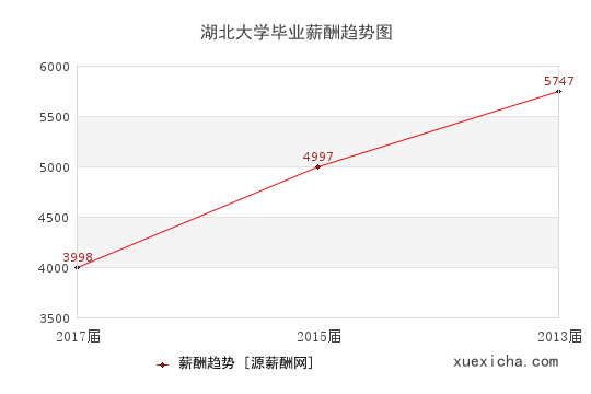 湖北大學(xué)畢業(yè)薪資趨勢圖