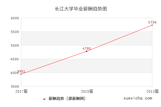 長江大學(xué)畢業(yè)薪資趨勢圖