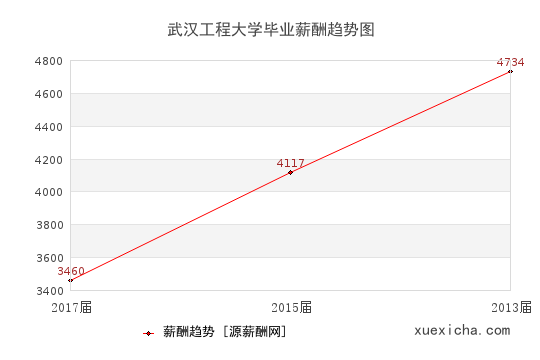 武漢工程大學(xué)畢業(yè)薪資趨勢圖