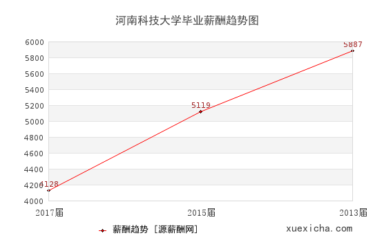 河南1所畢業(yè)薪資較高的大學