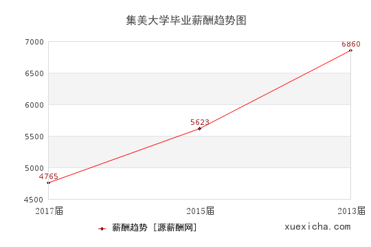 集美大學(xué)畢業(yè)薪資趨勢(shì)圖