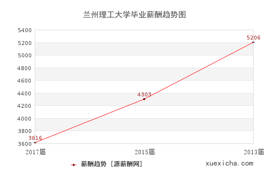 蘭州理工大學(xué)畢業(yè)薪資趨勢圖