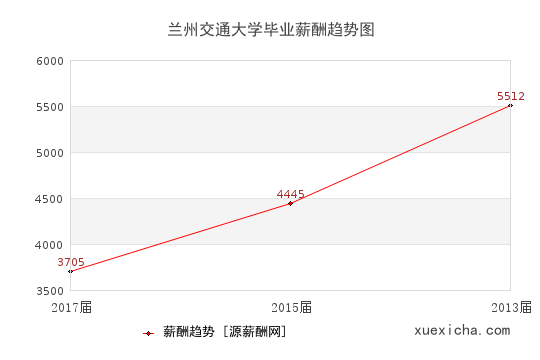 蘭州3所畢業(yè)薪資較高的大學(xué)