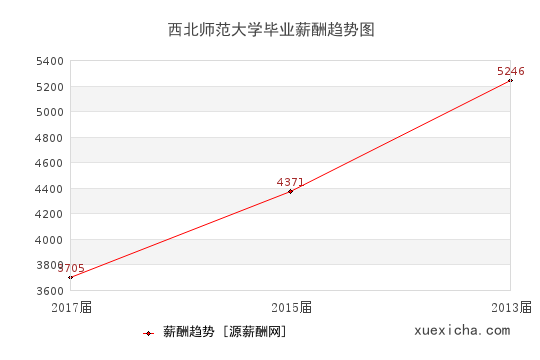 西北師范大學(xué)畢業(yè)薪資趨勢圖