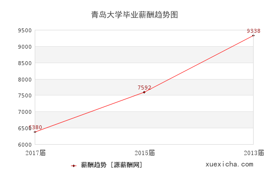 青島大學(xué)畢業(yè)薪資趨勢圖
