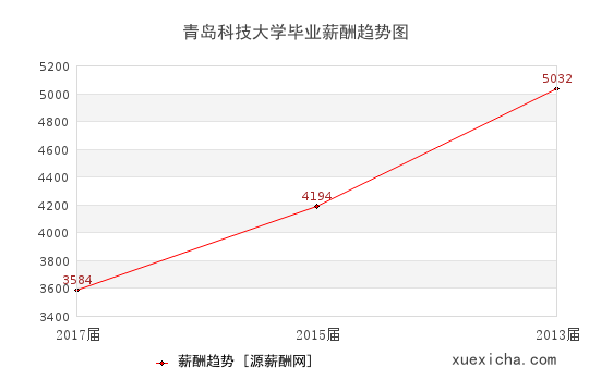 青島科技大學(xué)畢業(yè)薪資趨勢圖