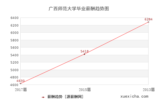 廣西師范大學畢業(yè)薪資趨勢圖
