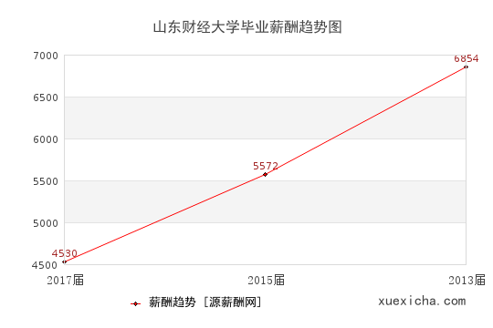 山東財(cái)經(jīng)大學(xué)畢業(yè)薪資趨勢圖