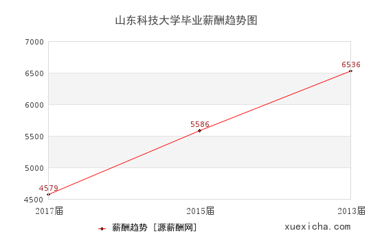 山東科技大學(xué)畢業(yè)薪資趨勢圖