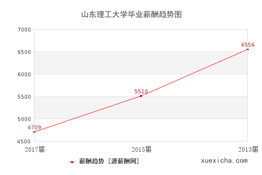 山東理工大學(xué)畢業(yè)薪資趨勢圖