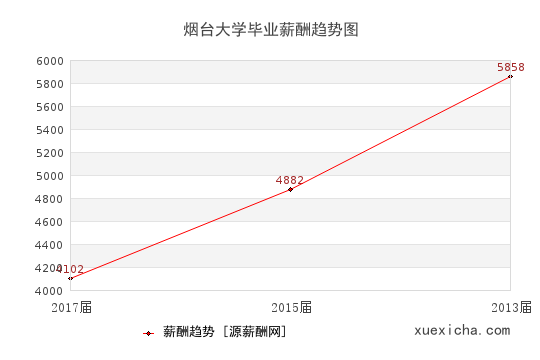 煙臺(tái)大學(xué)畢業(yè)薪資趨勢圖