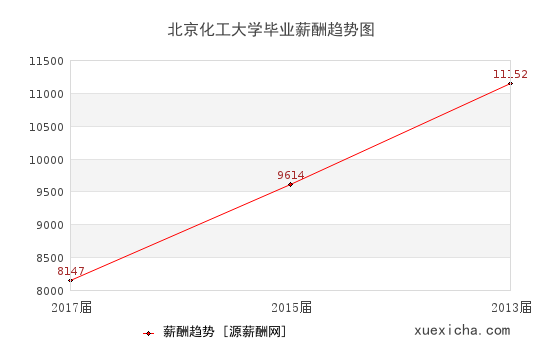 北京化工大學(xué)畢業(yè)薪資趨勢圖