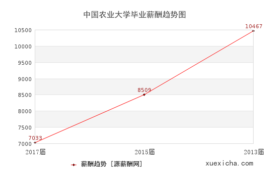 中國農(nóng)業(yè)大學(xué)畢業(yè)薪資趨勢圖