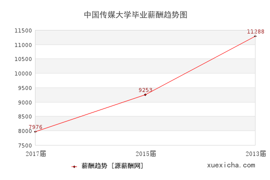 中國傳媒大學(xué)畢業(yè)薪資趨勢圖