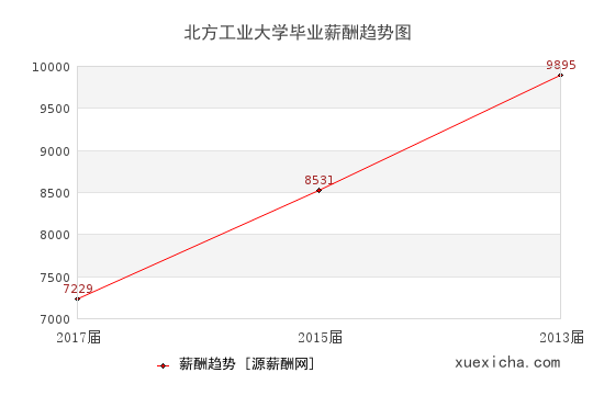 北方工業(yè)大學(xué)畢業(yè)薪資趨勢圖