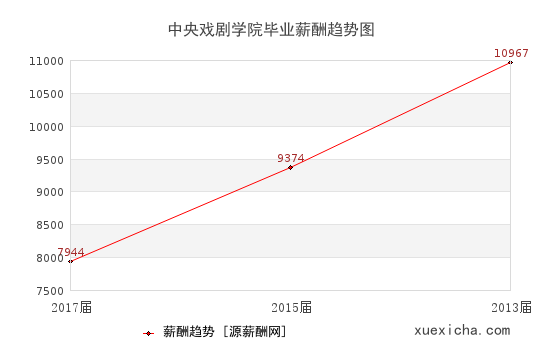 中央戲劇學(xué)院畢業(yè)薪資趨勢圖