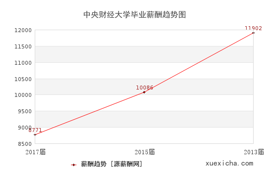 中央財經(jīng)大學(xué)畢業(yè)薪資趨勢圖