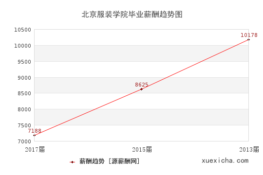 北京服裝學(xué)院畢業(yè)薪資趨勢圖