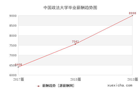 中國政法大學(xué)畢業(yè)薪資趨勢圖