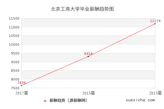 北京工商大學(xué)畢業(yè)薪資趨勢圖