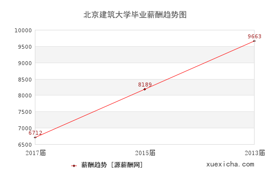 北京建筑大學(xué)畢業(yè)薪資趨勢圖
