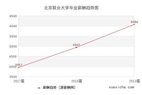 北京聯(lián)合大學(xué)畢業(yè)薪資趨勢圖