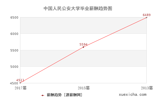 中國人民公安大學(xué)畢業(yè)薪資趨勢圖