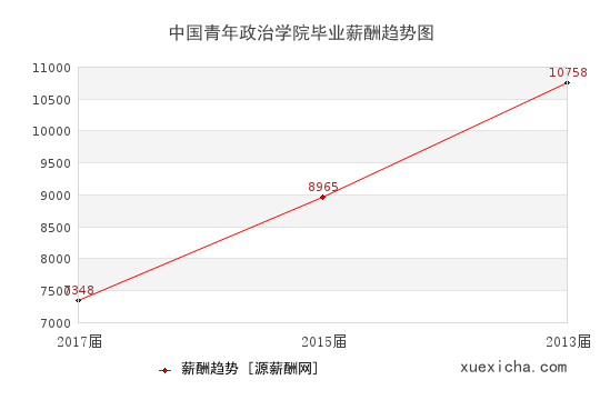 中國青年政治學(xué)院畢業(yè)薪資趨勢圖
