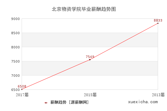 北京物資學(xué)院畢業(yè)薪資趨勢圖