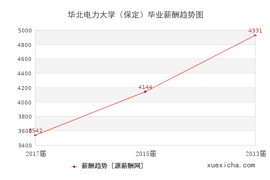 華北電力大學(xué)（保定）畢業(yè)薪資趨勢圖