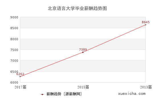 北京語言大學(xué)畢業(yè)薪資趨勢圖
