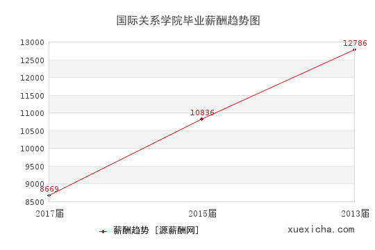 國際關(guān)系學(xué)院畢業(yè)薪資趨勢圖