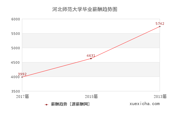河北師范大學(xué)畢業(yè)薪資趨勢(shì)圖