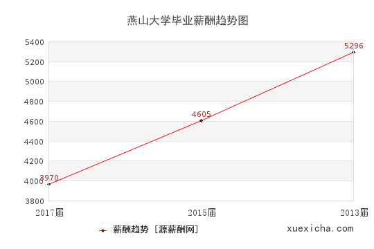 燕山大學(xué)畢業(yè)薪資趨勢圖