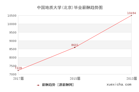 中國地質(zhì)大學(xué)(北京)畢業(yè)薪資趨勢圖