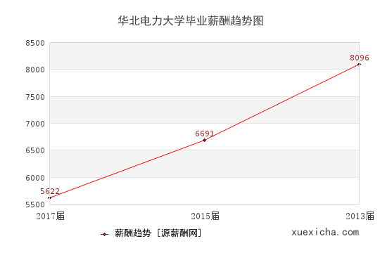 華北電力大學(xué)畢業(yè)薪資趨勢圖